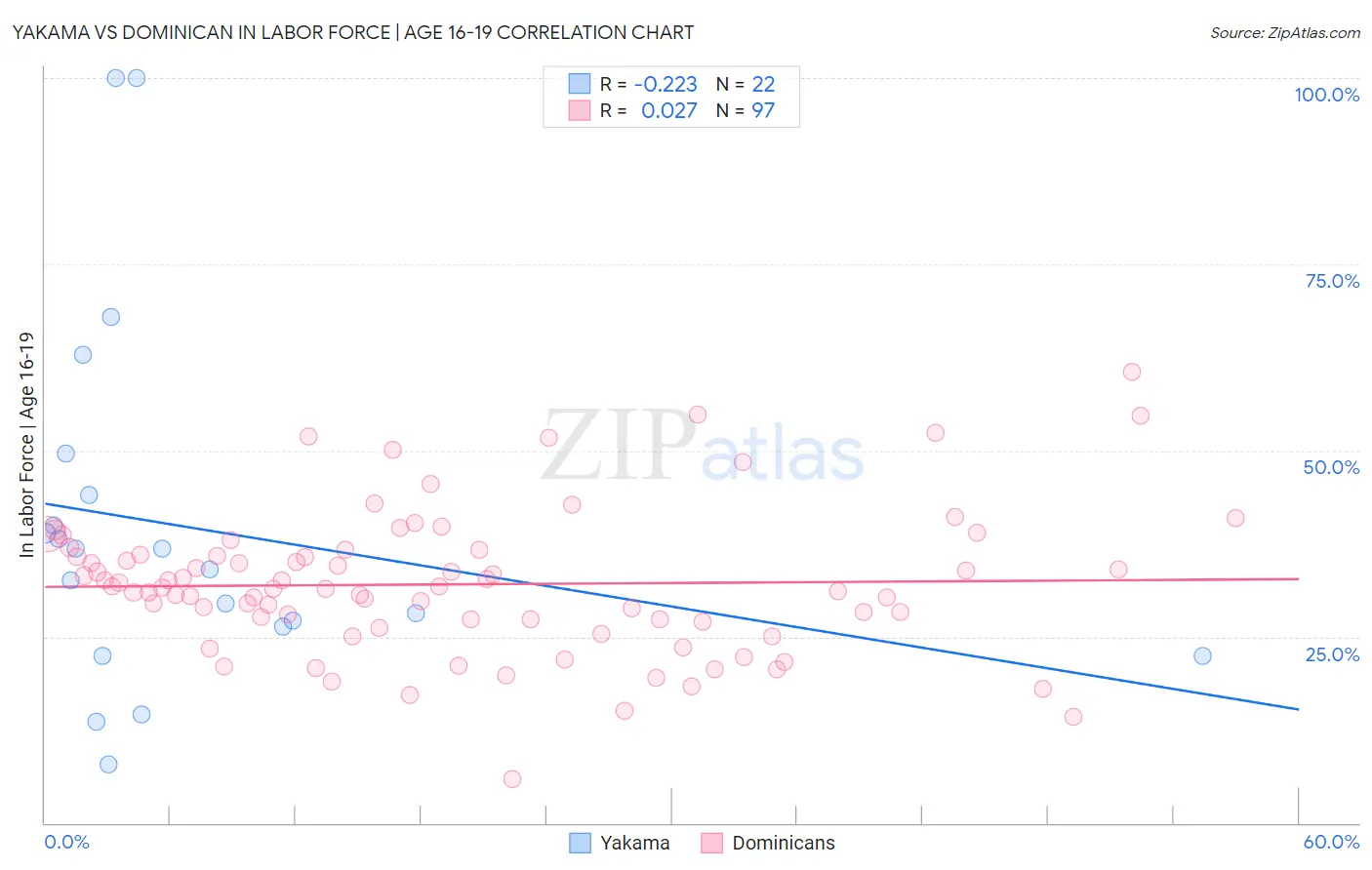 Yakama vs Dominican In Labor Force | Age 16-19