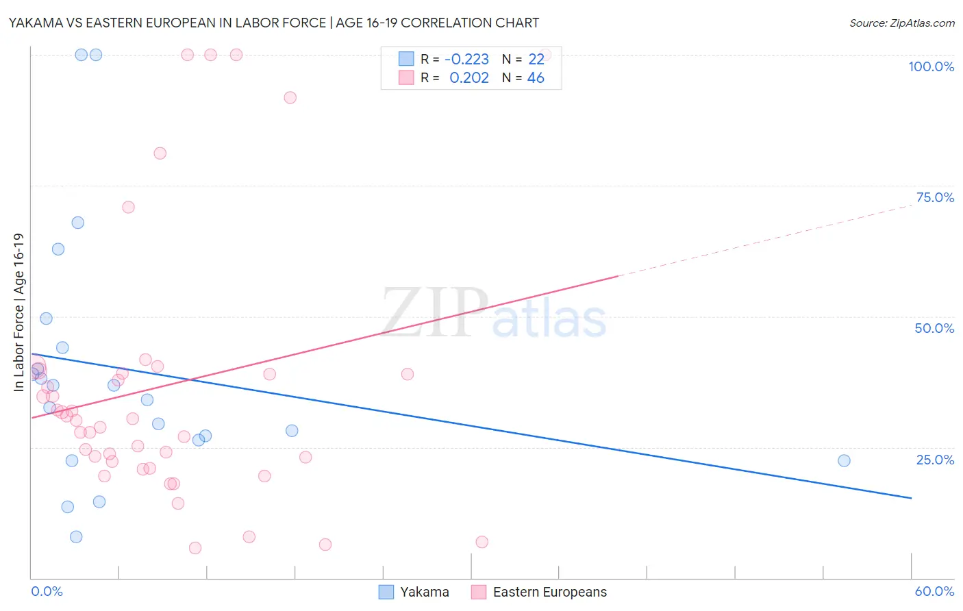 Yakama vs Eastern European In Labor Force | Age 16-19