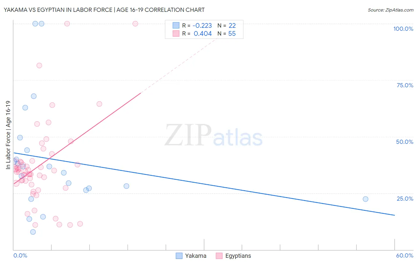 Yakama vs Egyptian In Labor Force | Age 16-19