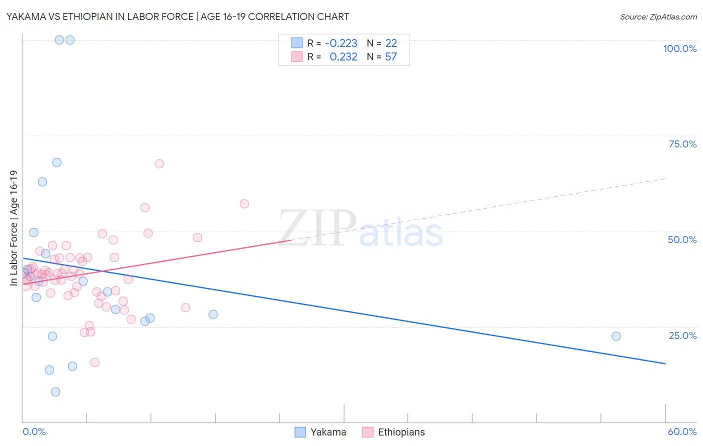 Yakama vs Ethiopian In Labor Force | Age 16-19