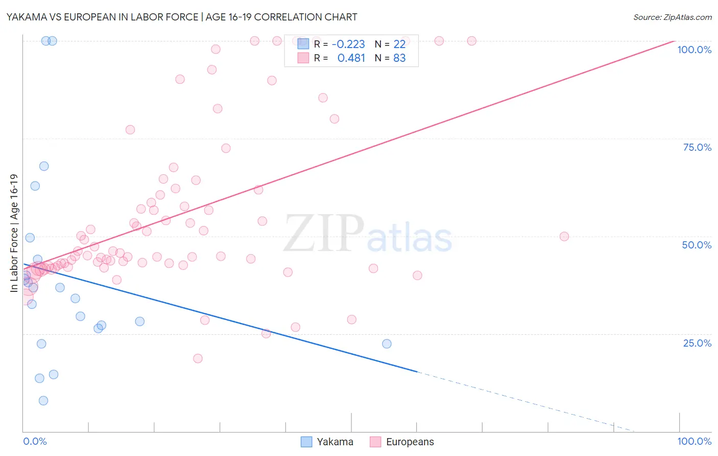 Yakama vs European In Labor Force | Age 16-19