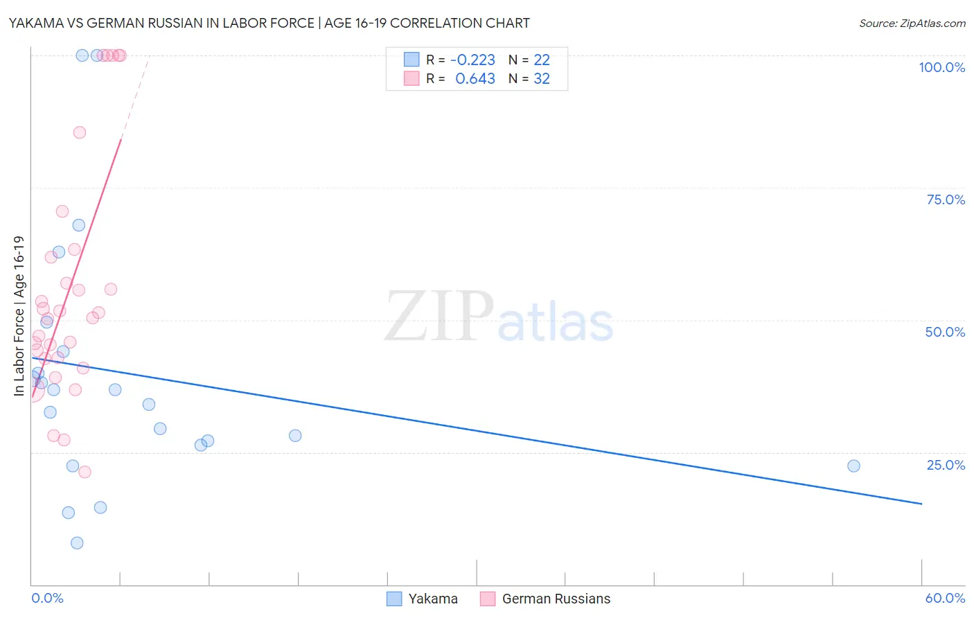 Yakama vs German Russian In Labor Force | Age 16-19