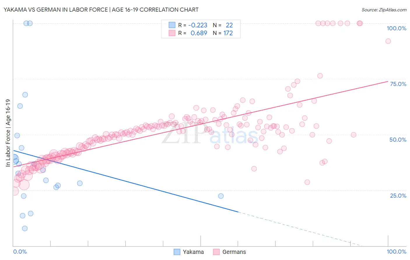 Yakama vs German In Labor Force | Age 16-19