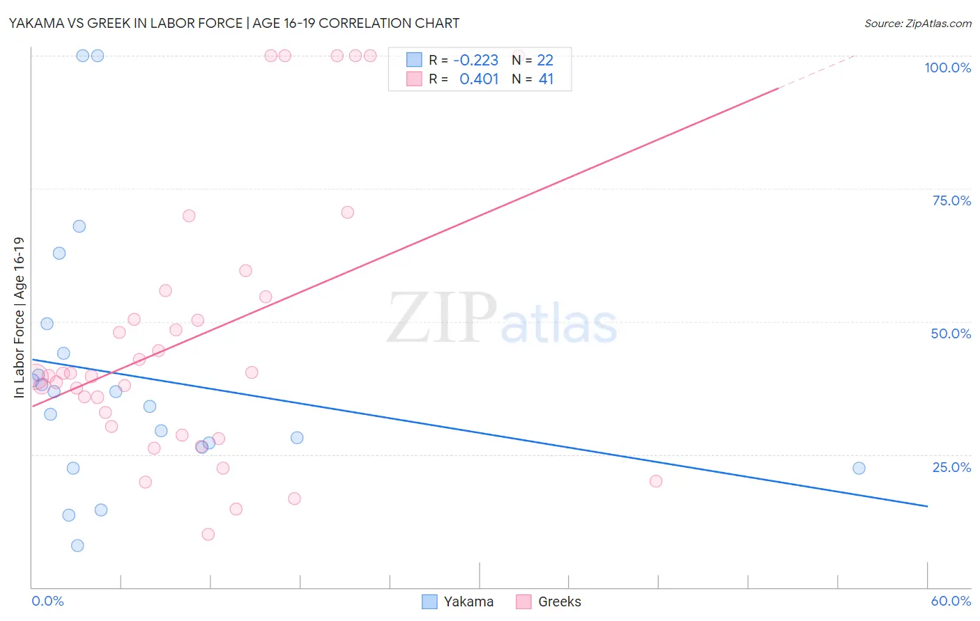 Yakama vs Greek In Labor Force | Age 16-19