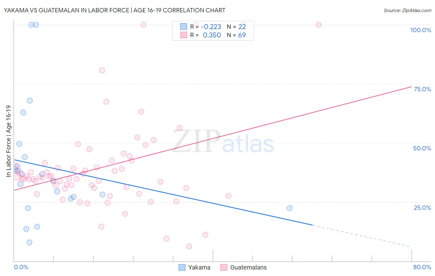 Yakama vs Guatemalan In Labor Force | Age 16-19