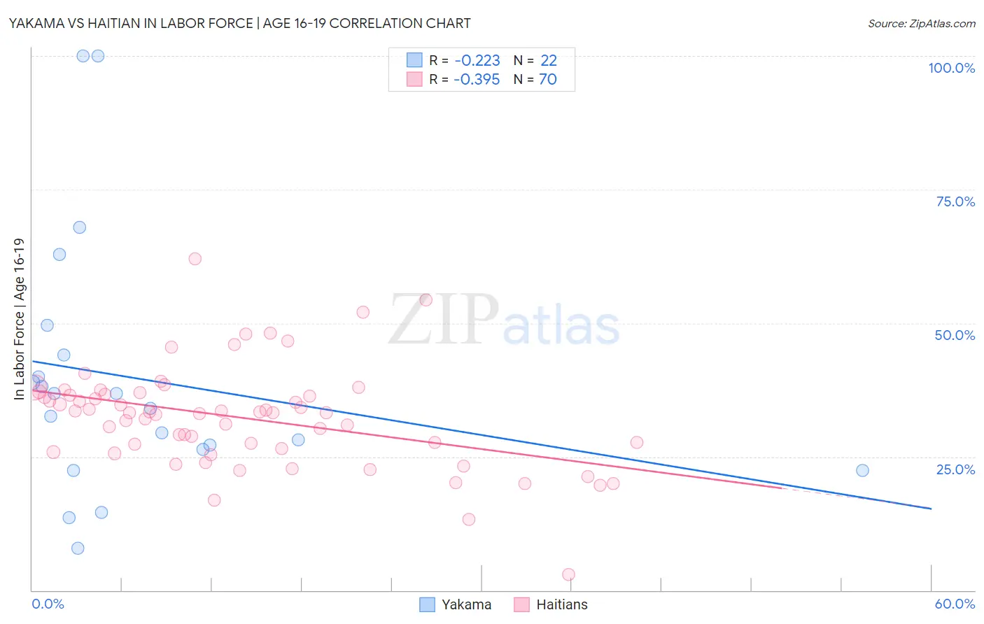 Yakama vs Haitian In Labor Force | Age 16-19