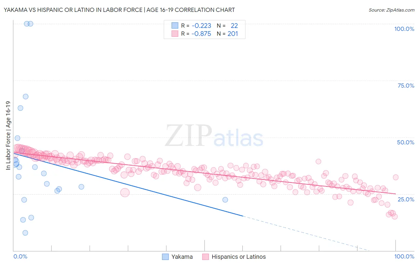 Yakama vs Hispanic or Latino In Labor Force | Age 16-19