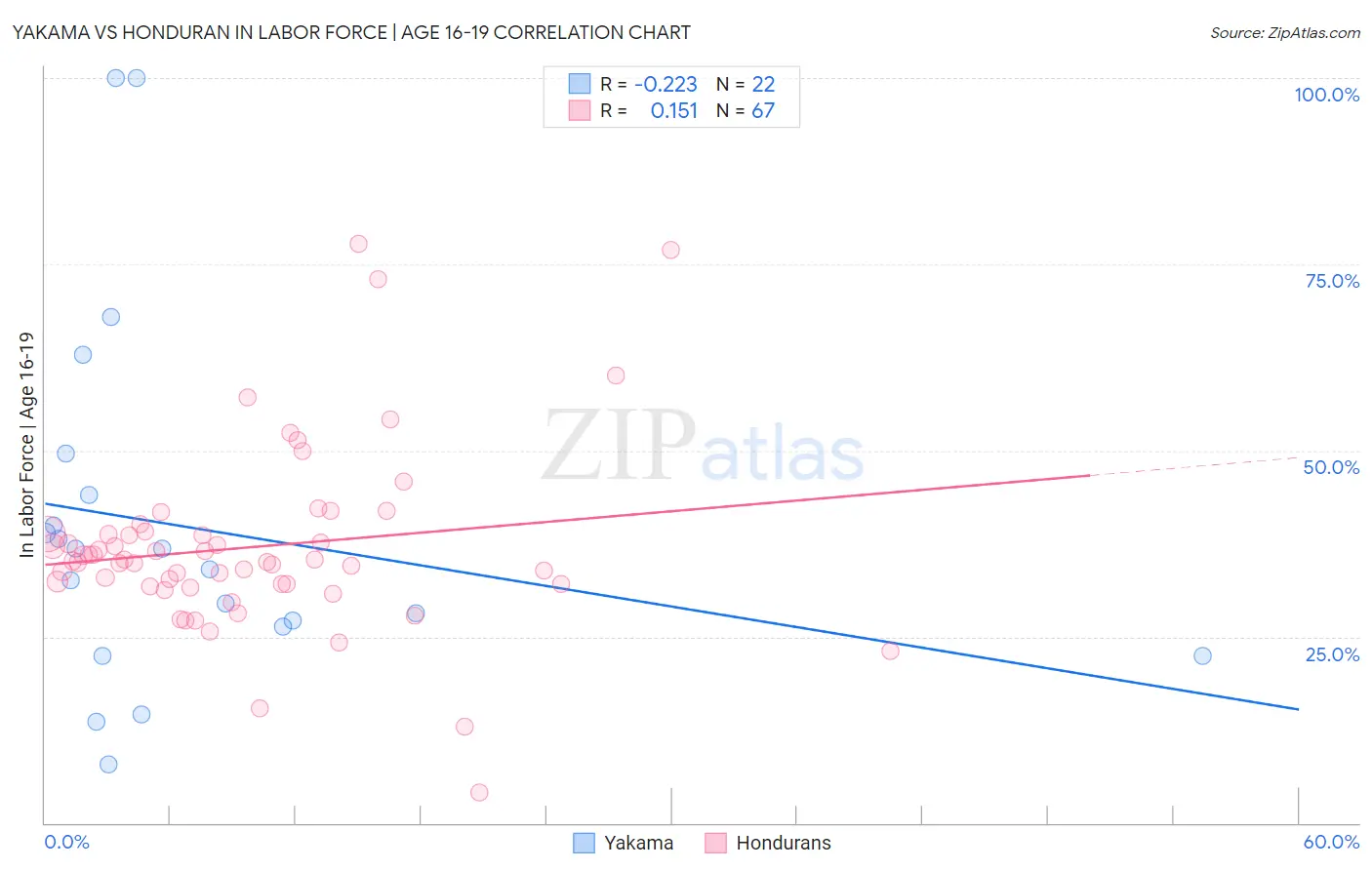 Yakama vs Honduran In Labor Force | Age 16-19