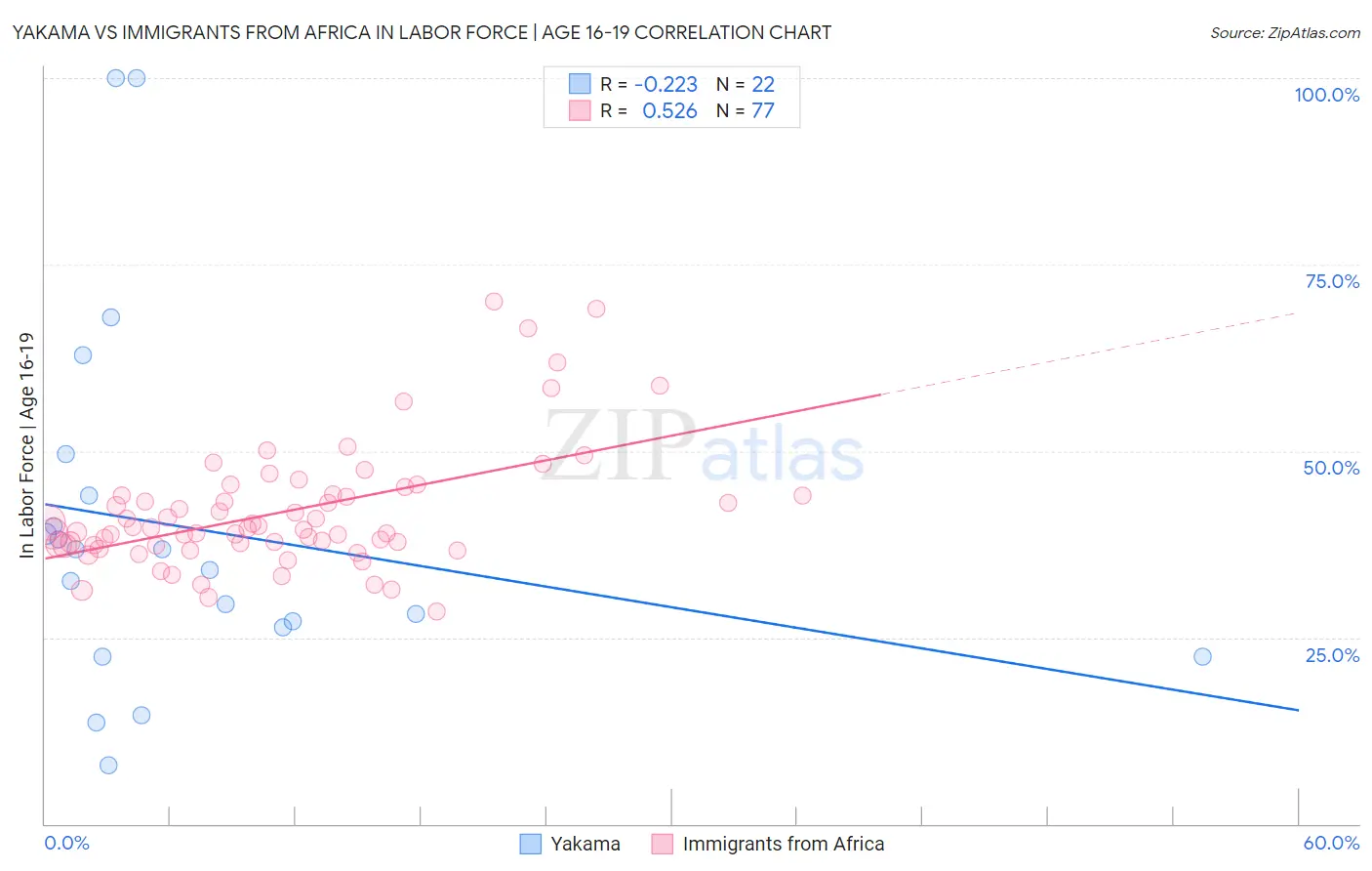 Yakama vs Immigrants from Africa In Labor Force | Age 16-19