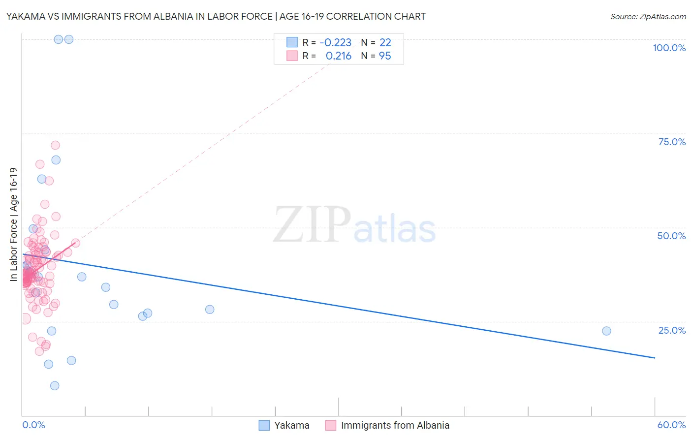 Yakama vs Immigrants from Albania In Labor Force | Age 16-19