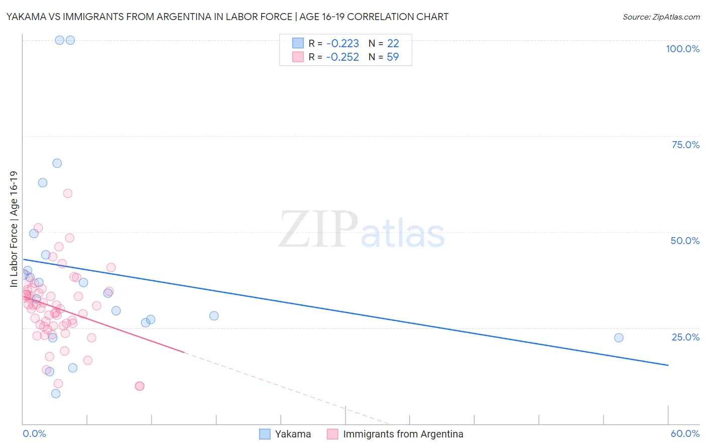 Yakama vs Immigrants from Argentina In Labor Force | Age 16-19