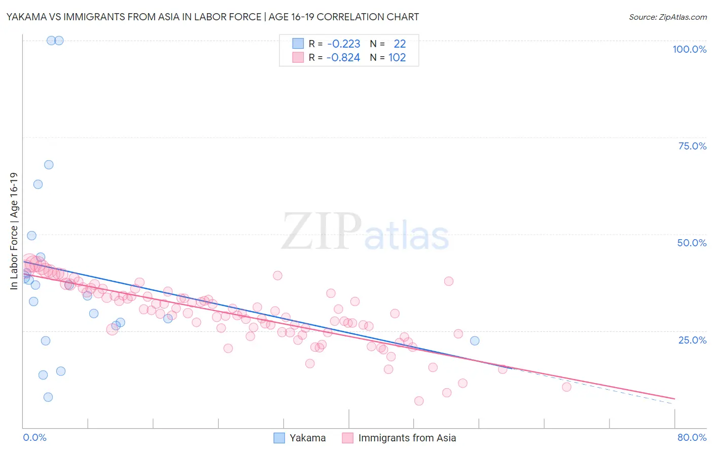 Yakama vs Immigrants from Asia In Labor Force | Age 16-19