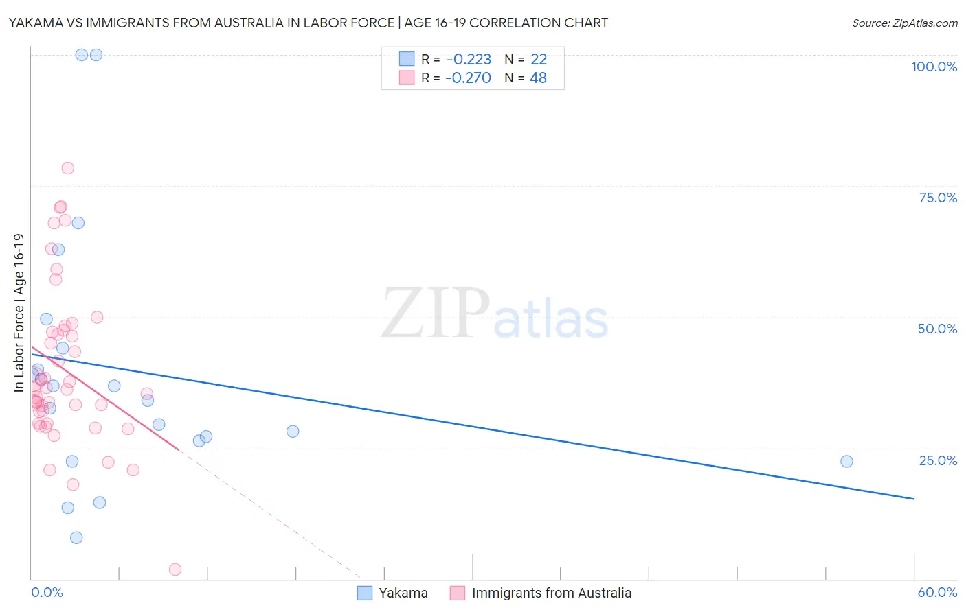 Yakama vs Immigrants from Australia In Labor Force | Age 16-19