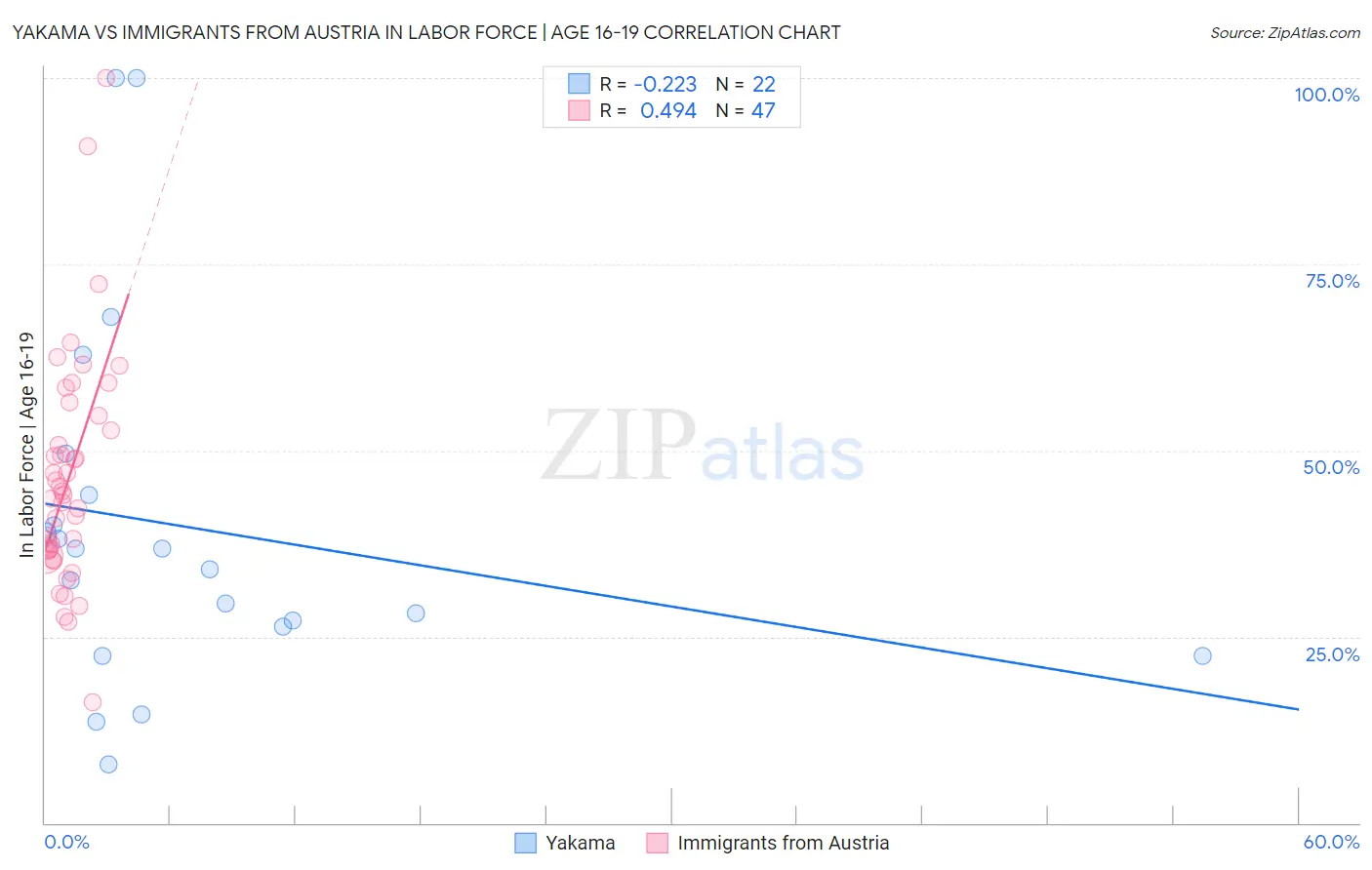 Yakama vs Immigrants from Austria In Labor Force | Age 16-19