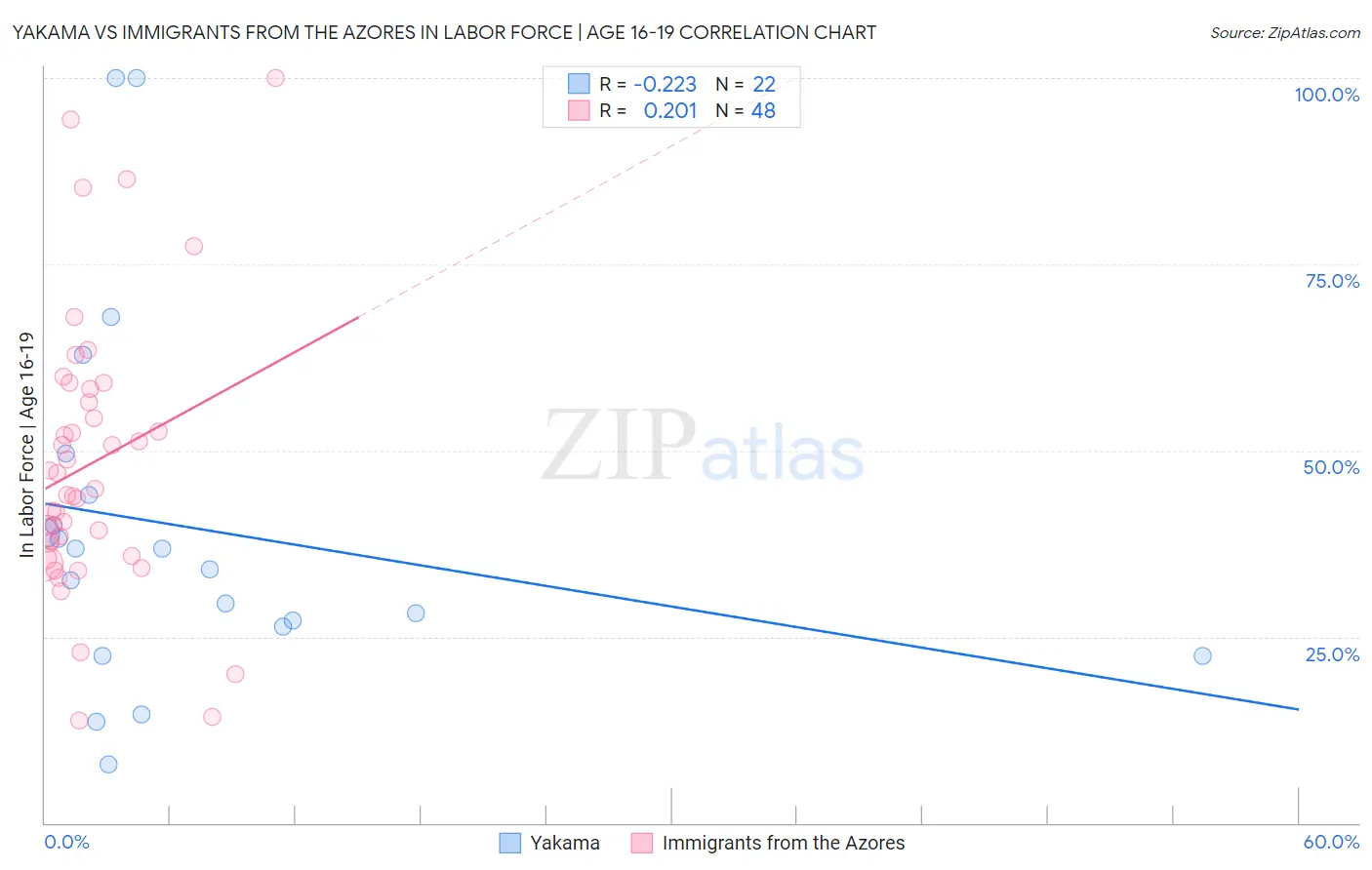 Yakama vs Immigrants from the Azores In Labor Force | Age 16-19