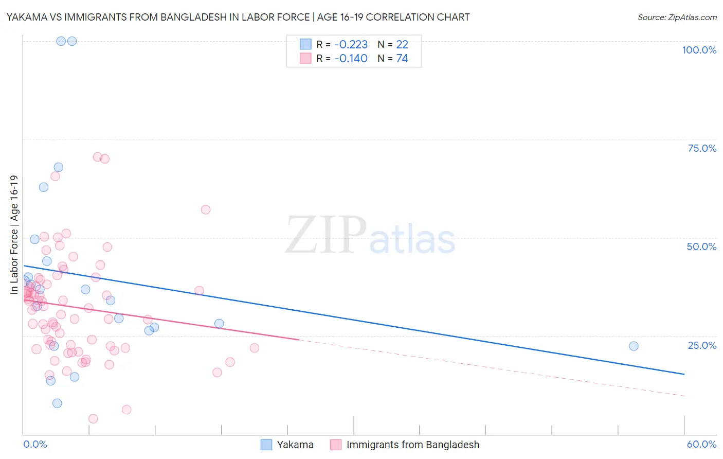 Yakama vs Immigrants from Bangladesh In Labor Force | Age 16-19