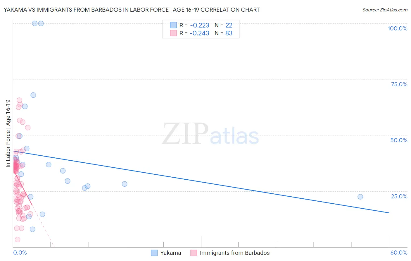 Yakama vs Immigrants from Barbados In Labor Force | Age 16-19