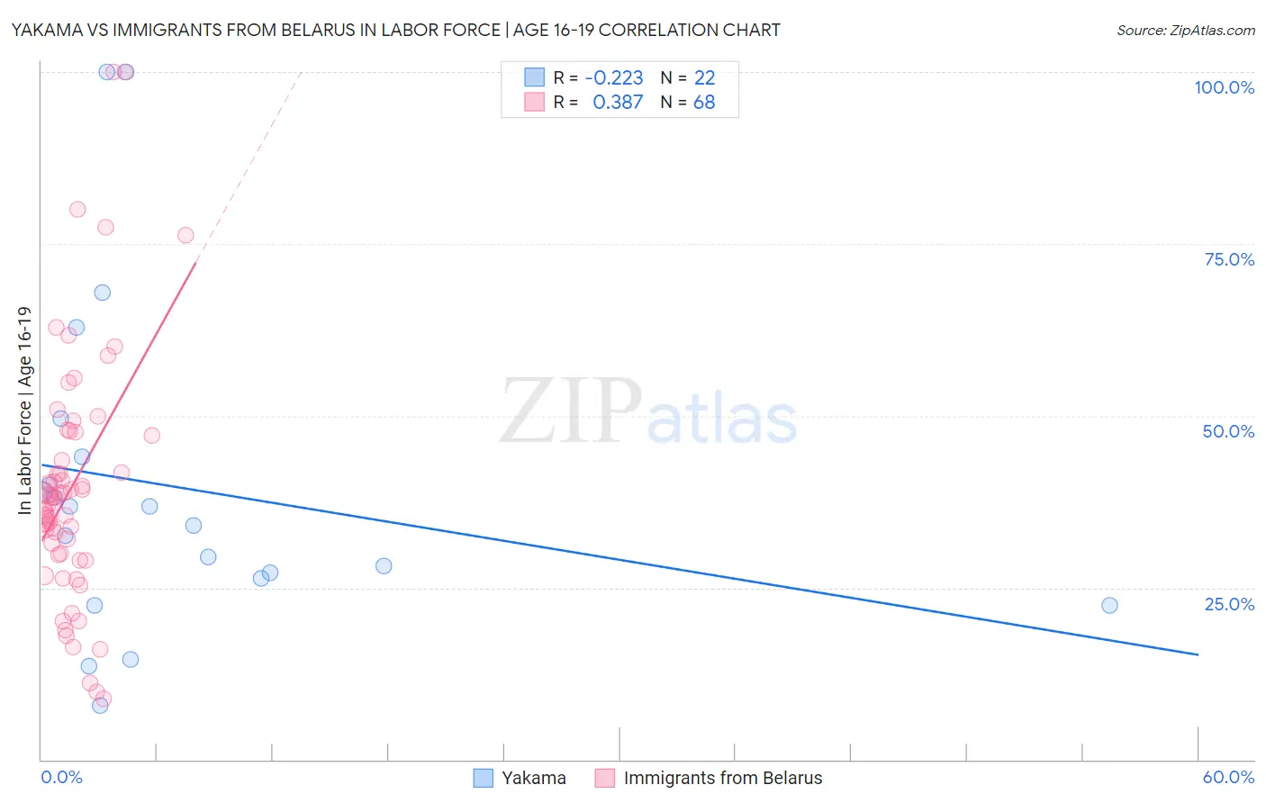 Yakama vs Immigrants from Belarus In Labor Force | Age 16-19