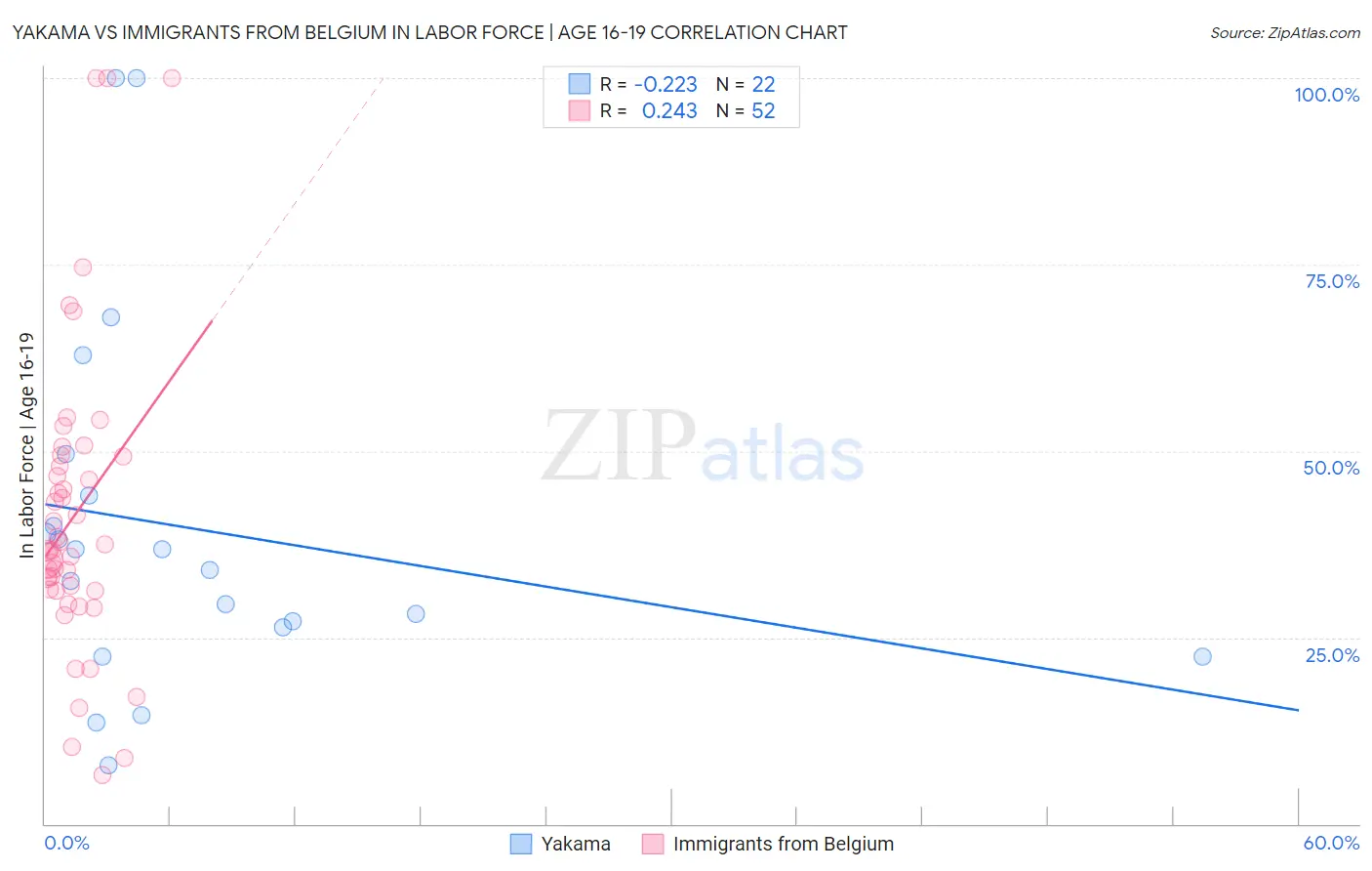 Yakama vs Immigrants from Belgium In Labor Force | Age 16-19