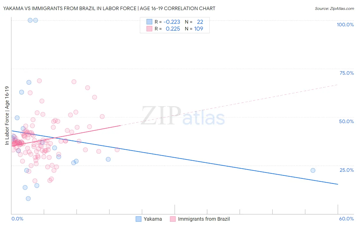 Yakama vs Immigrants from Brazil In Labor Force | Age 16-19