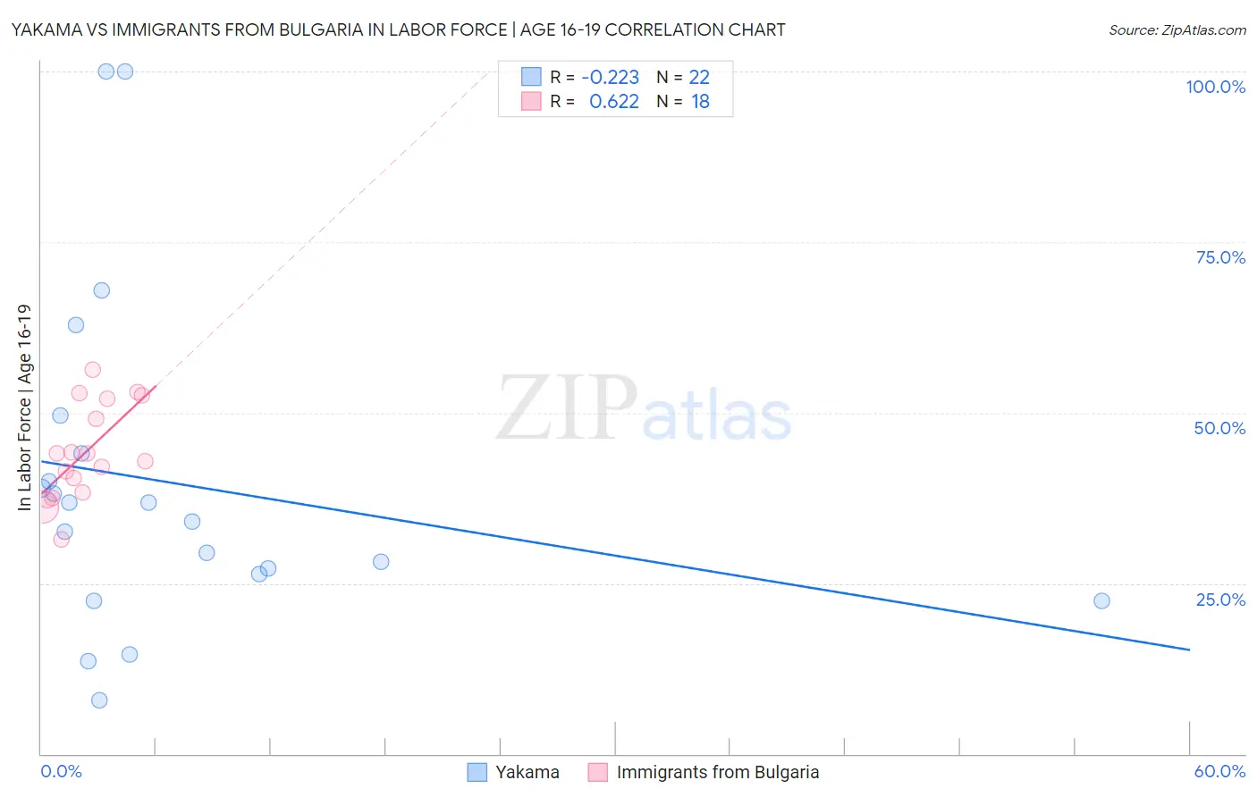Yakama vs Immigrants from Bulgaria In Labor Force | Age 16-19