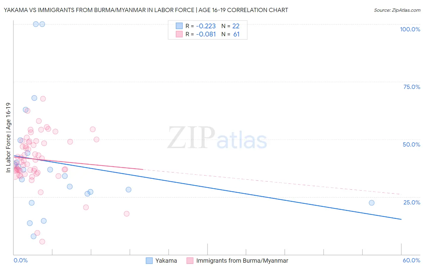 Yakama vs Immigrants from Burma/Myanmar In Labor Force | Age 16-19