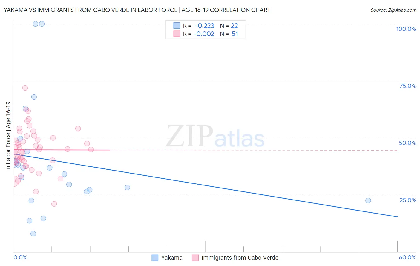 Yakama vs Immigrants from Cabo Verde In Labor Force | Age 16-19