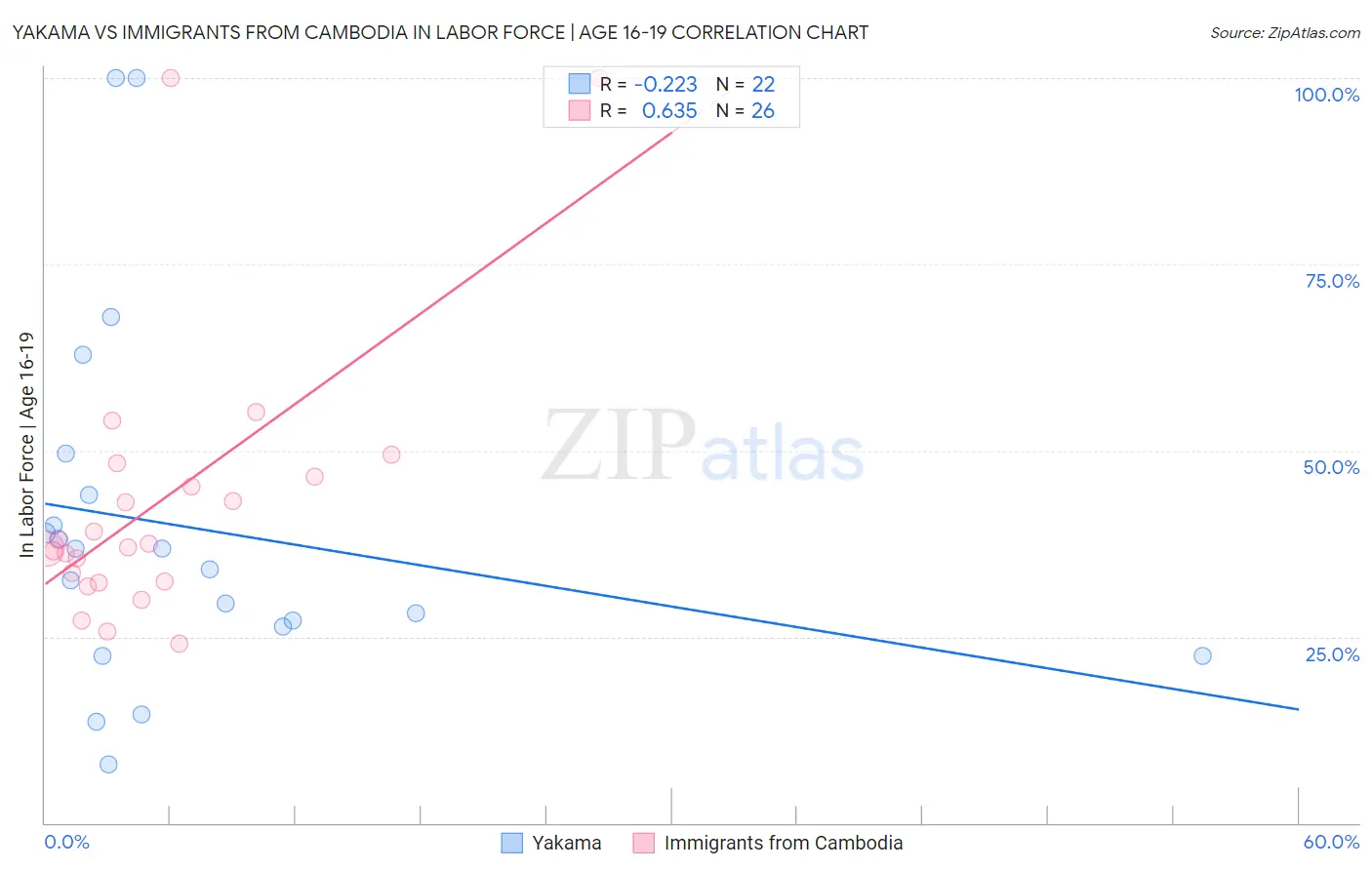 Yakama vs Immigrants from Cambodia In Labor Force | Age 16-19