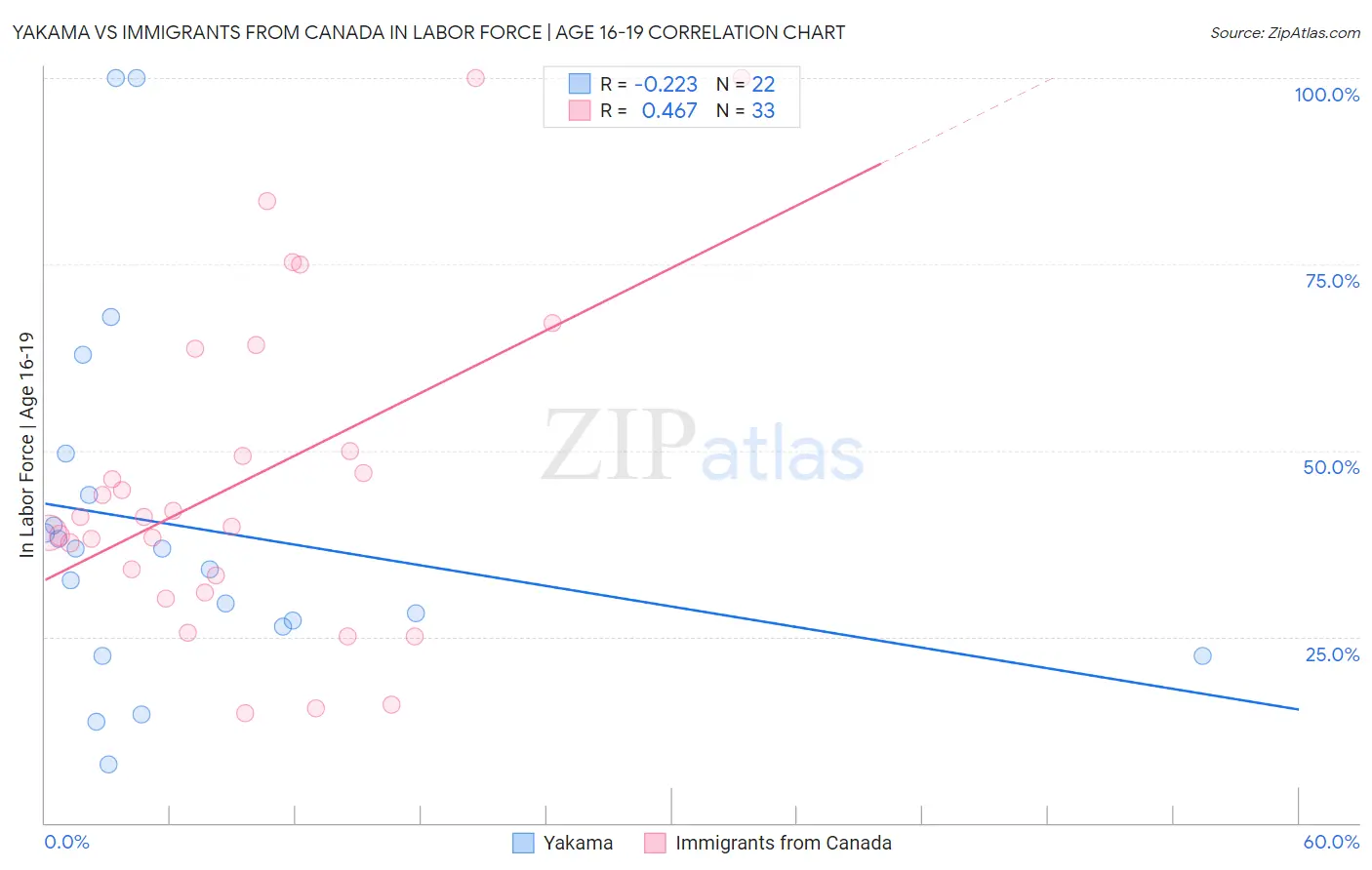 Yakama vs Immigrants from Canada In Labor Force | Age 16-19