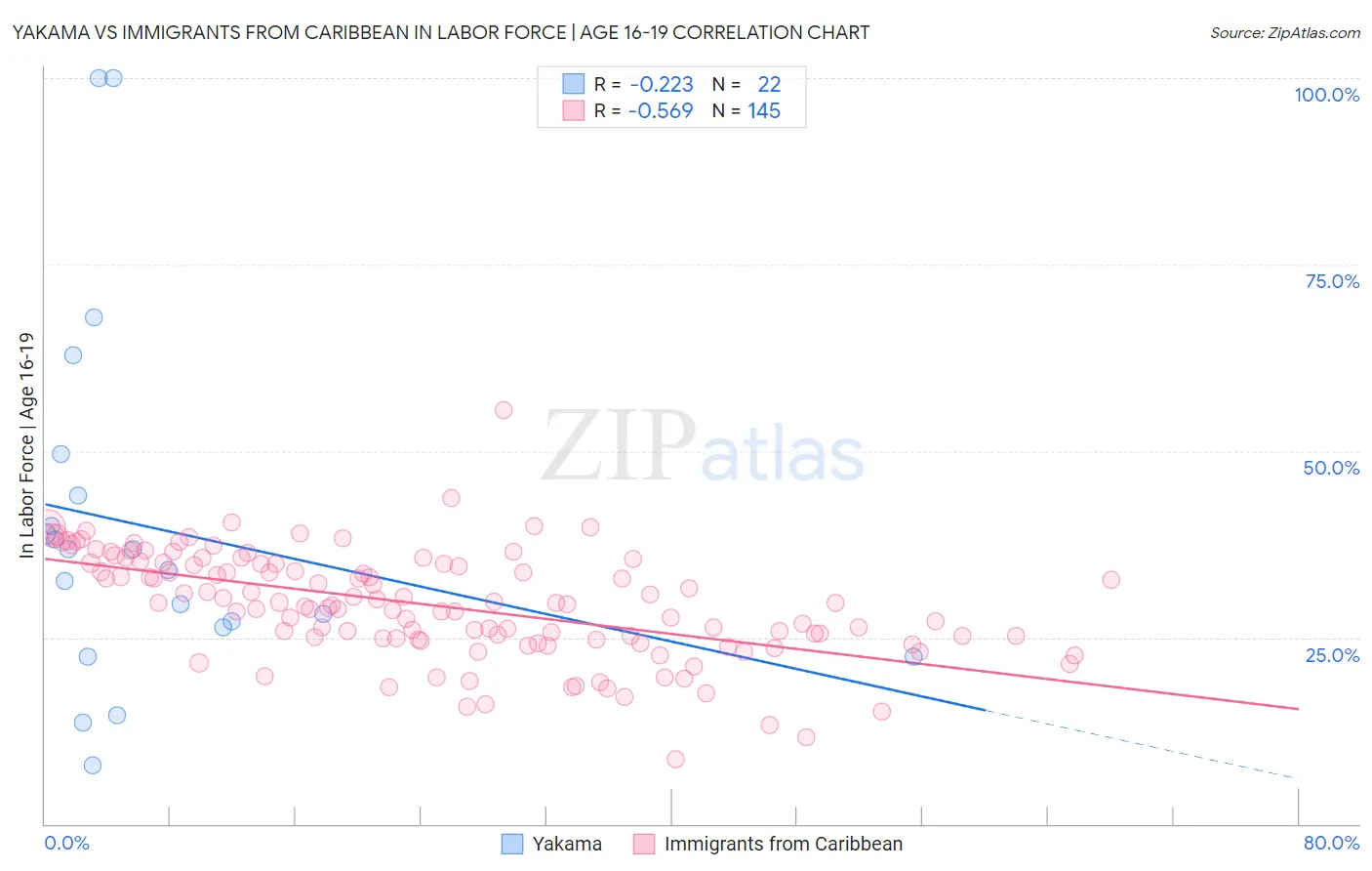 Yakama vs Immigrants from Caribbean In Labor Force | Age 16-19