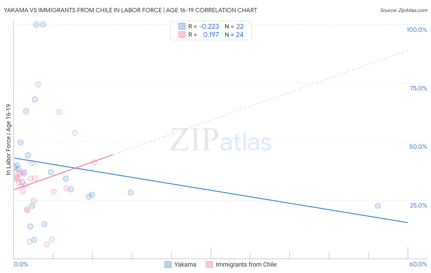 Yakama vs Immigrants from Chile In Labor Force | Age 16-19