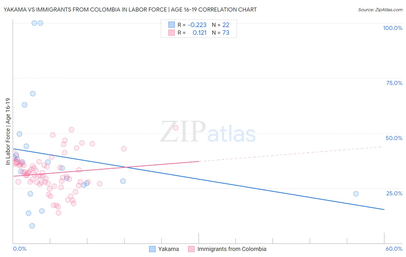 Yakama vs Immigrants from Colombia In Labor Force | Age 16-19