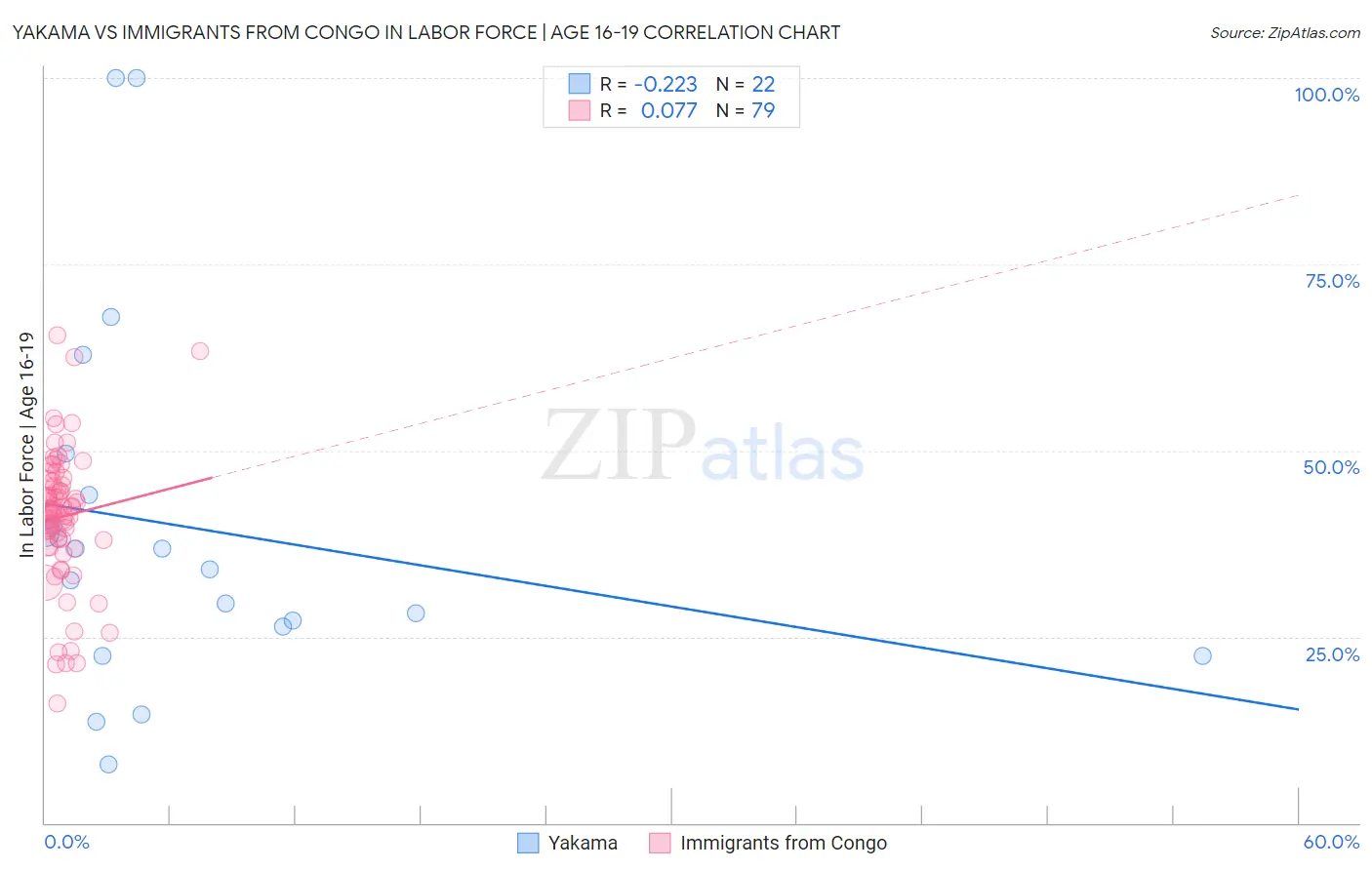 Yakama vs Immigrants from Congo In Labor Force | Age 16-19