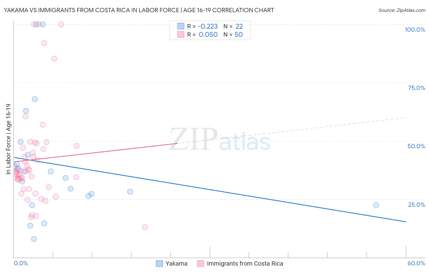 Yakama vs Immigrants from Costa Rica In Labor Force | Age 16-19