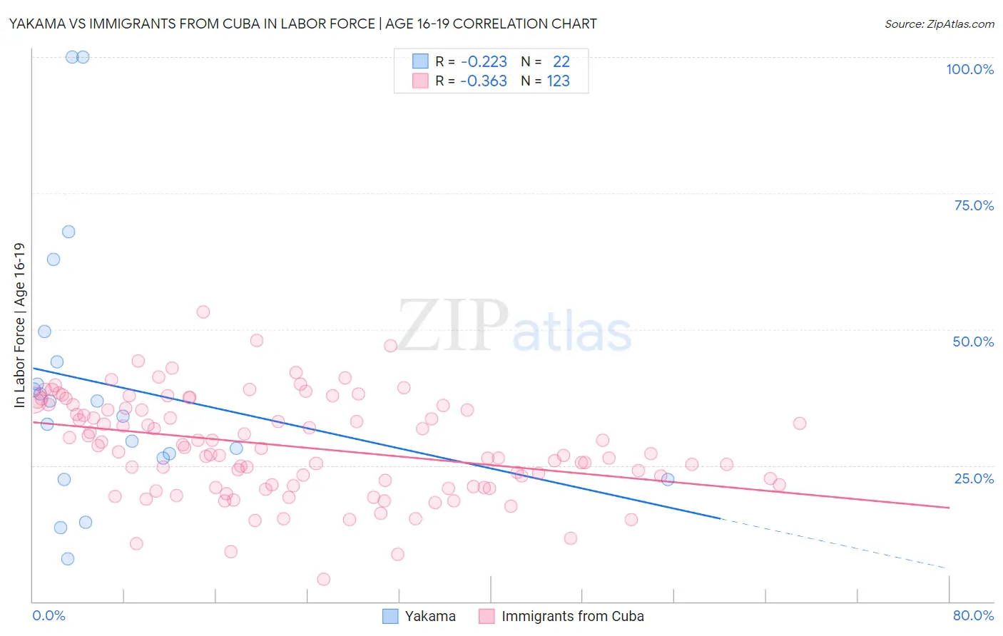 Yakama vs Immigrants from Cuba In Labor Force | Age 16-19