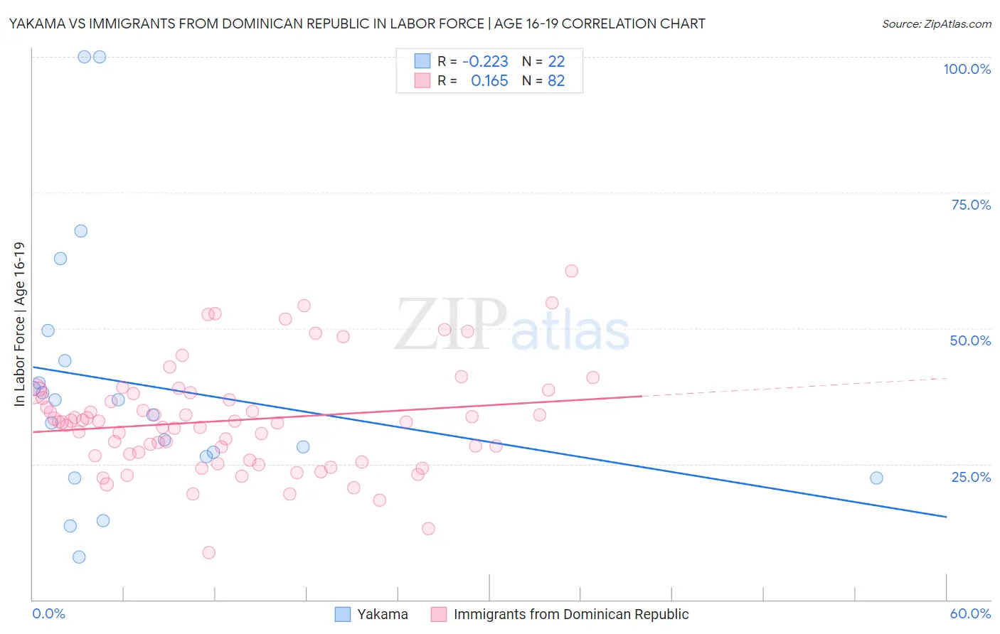Yakama vs Immigrants from Dominican Republic In Labor Force | Age 16-19