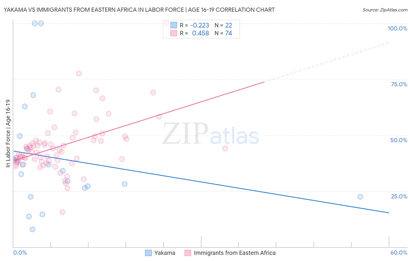 Yakama vs Immigrants from Eastern Africa In Labor Force | Age 16-19