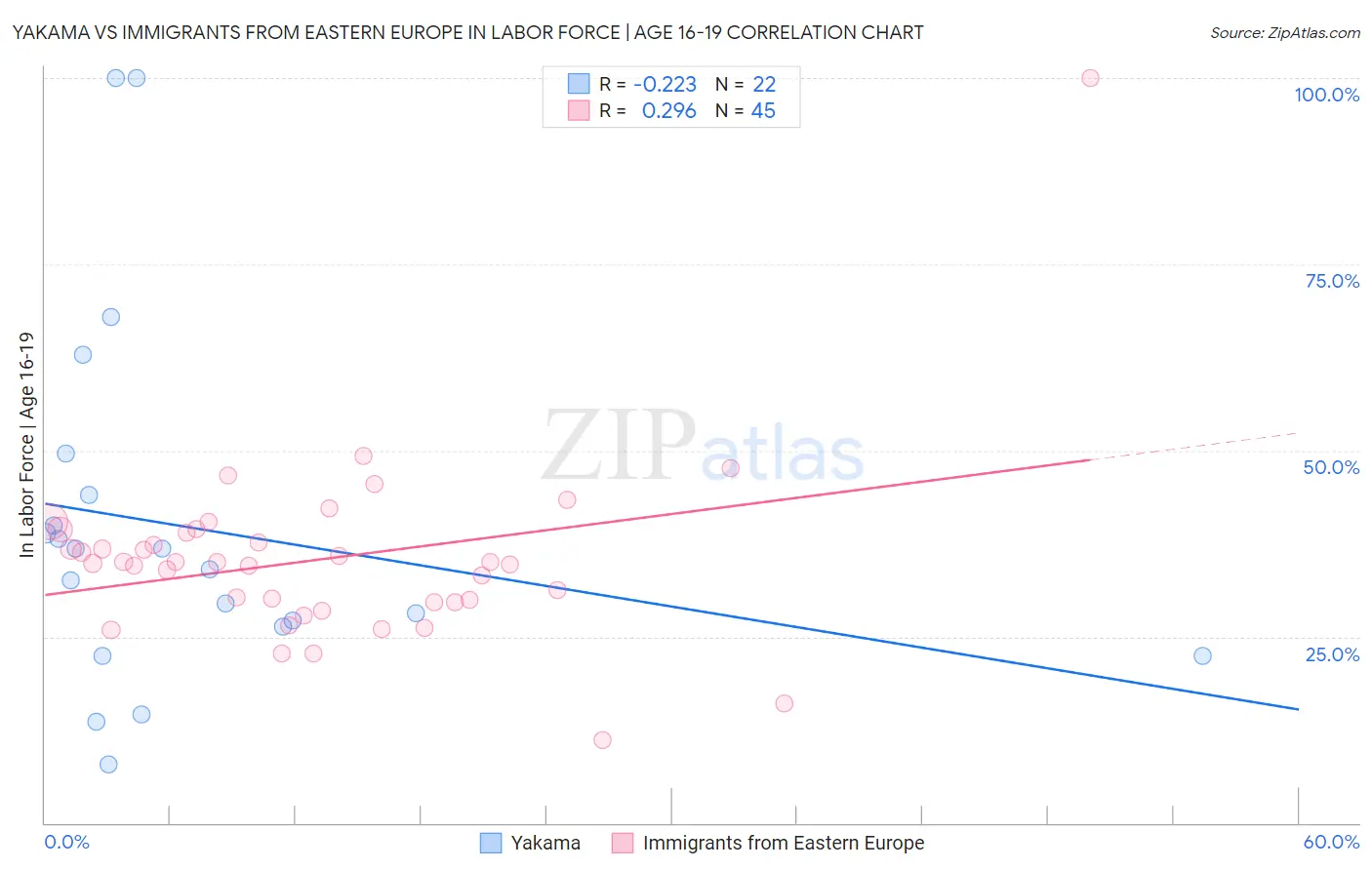 Yakama vs Immigrants from Eastern Europe In Labor Force | Age 16-19