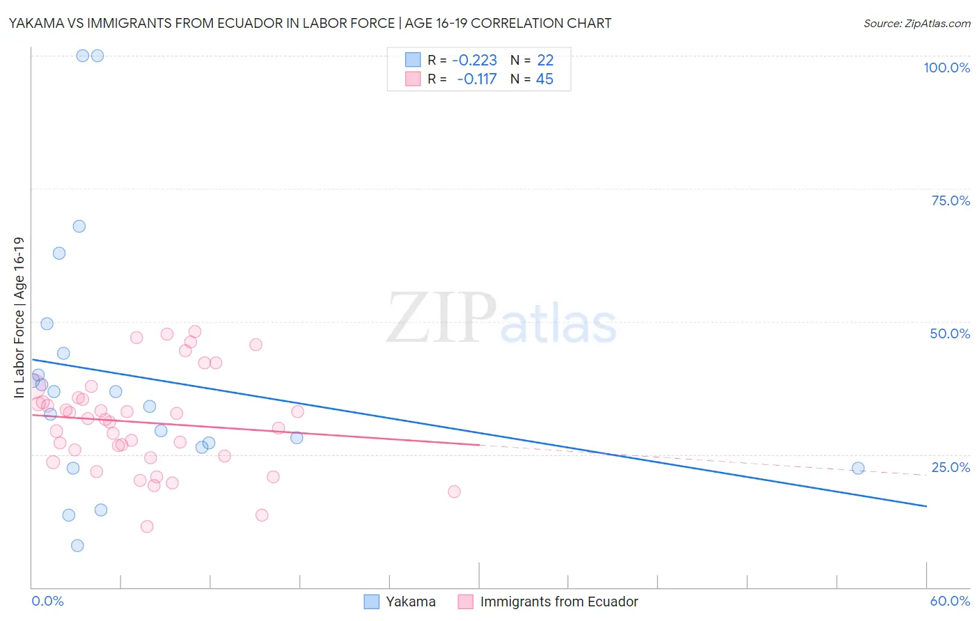 Yakama vs Immigrants from Ecuador In Labor Force | Age 16-19