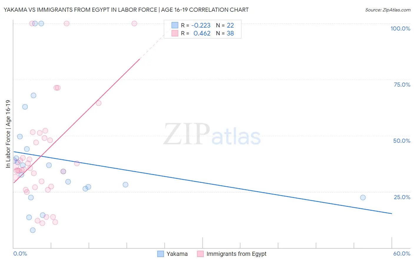 Yakama vs Immigrants from Egypt In Labor Force | Age 16-19