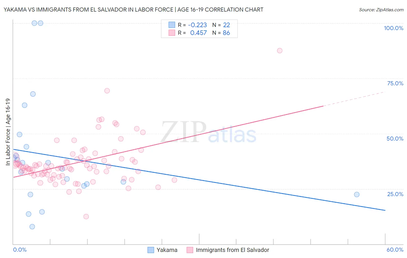 Yakama vs Immigrants from El Salvador In Labor Force | Age 16-19