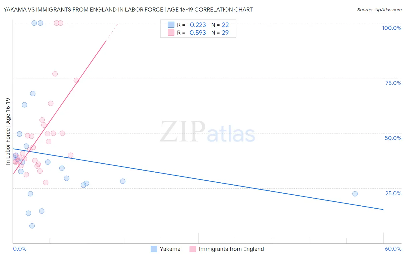 Yakama vs Immigrants from England In Labor Force | Age 16-19