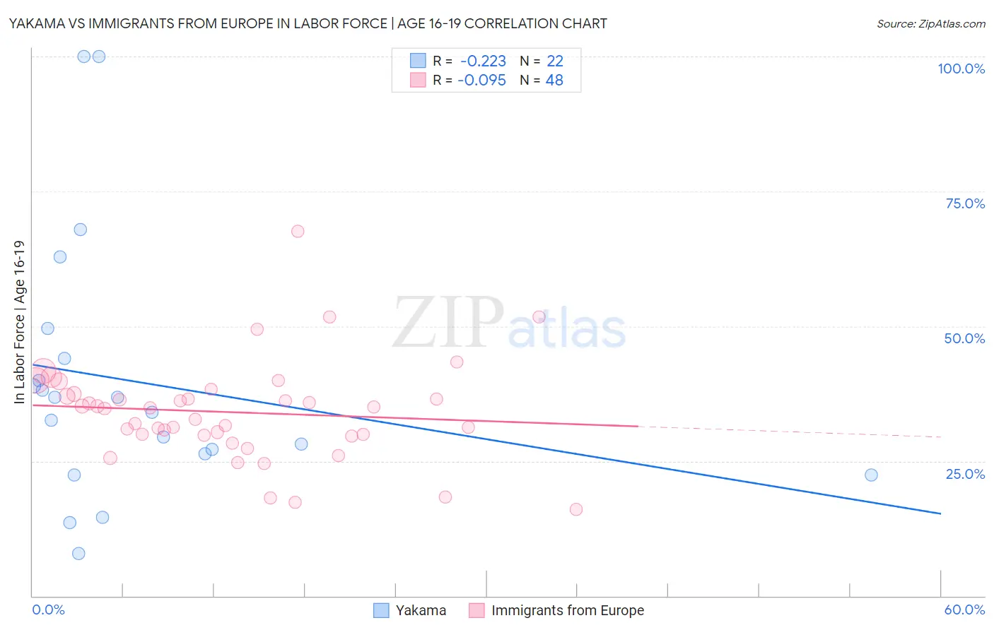 Yakama vs Immigrants from Europe In Labor Force | Age 16-19