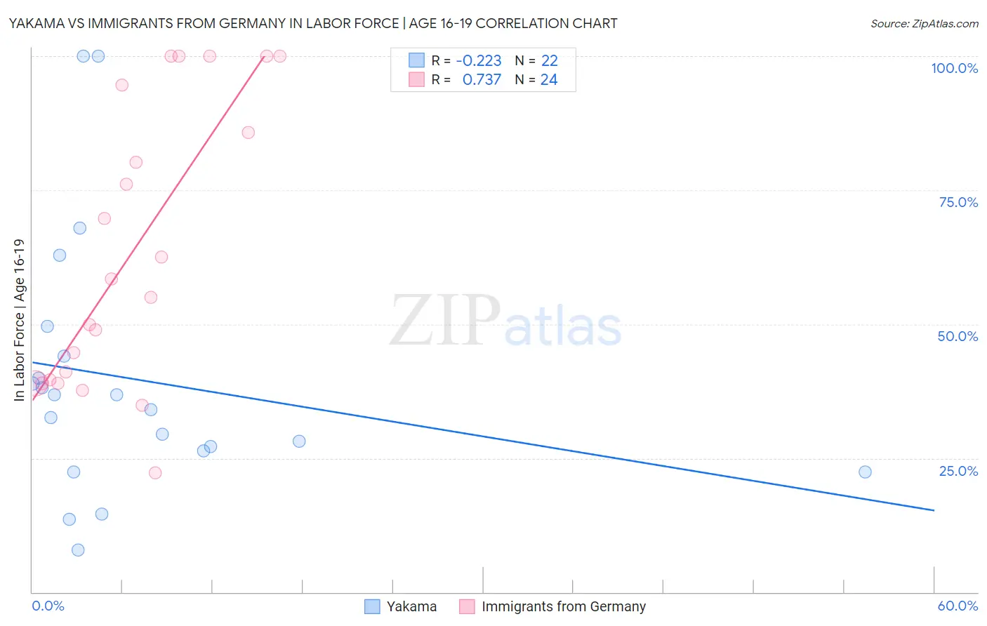 Yakama vs Immigrants from Germany In Labor Force | Age 16-19