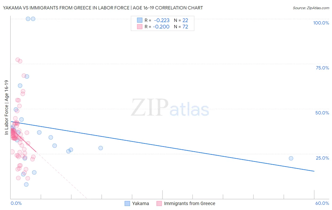 Yakama vs Immigrants from Greece In Labor Force | Age 16-19