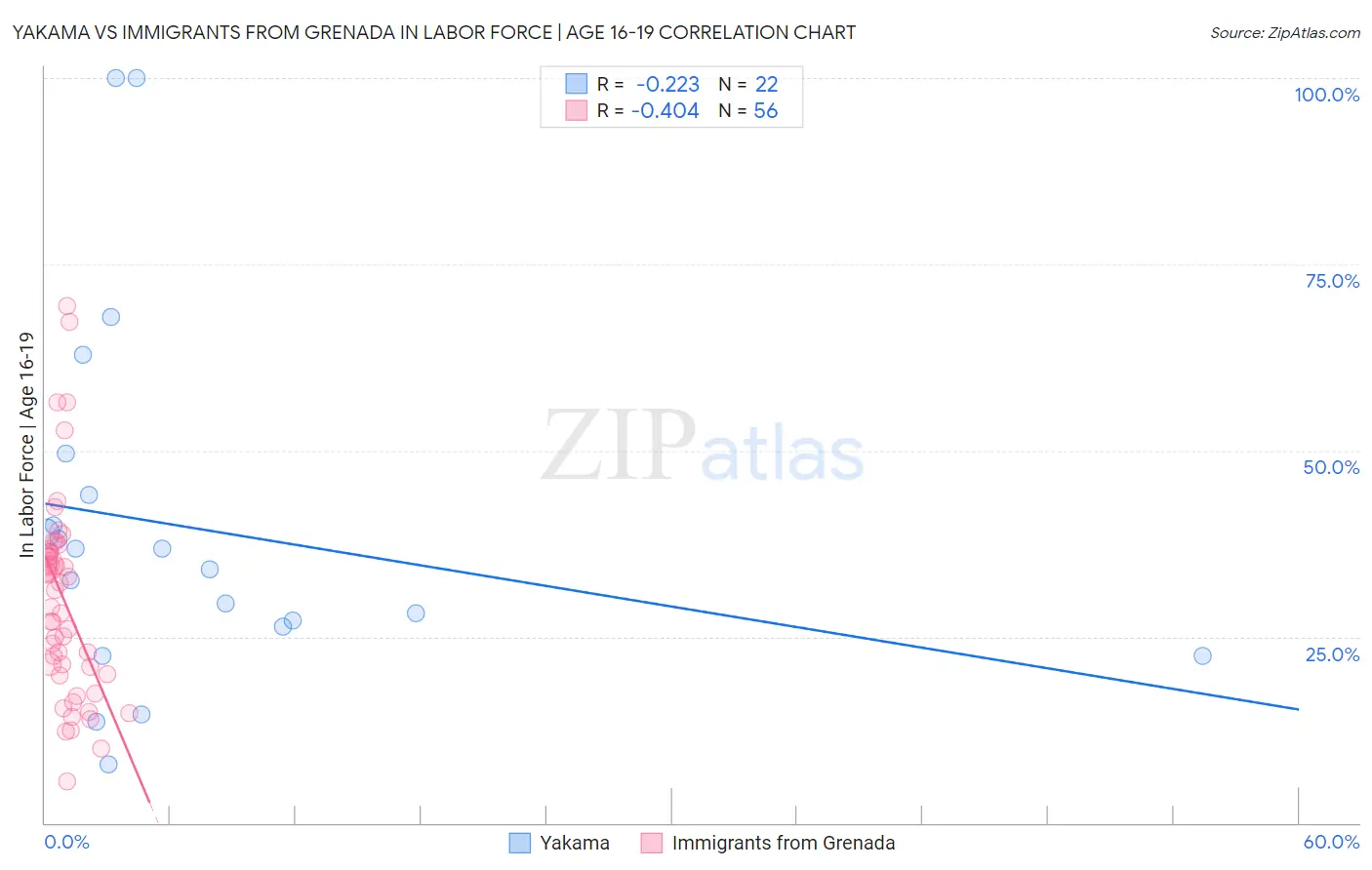 Yakama vs Immigrants from Grenada In Labor Force | Age 16-19