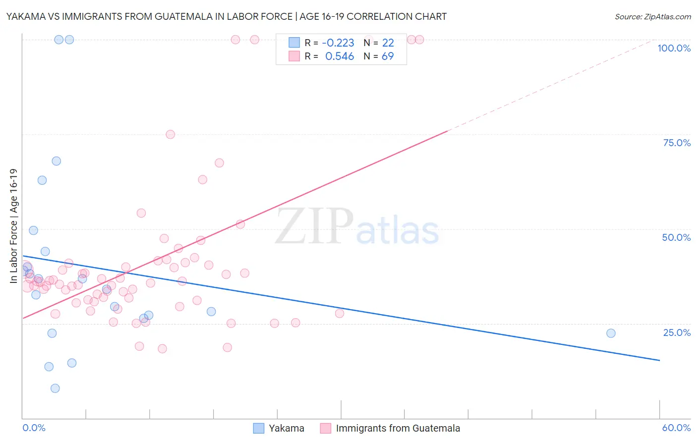 Yakama vs Immigrants from Guatemala In Labor Force | Age 16-19
