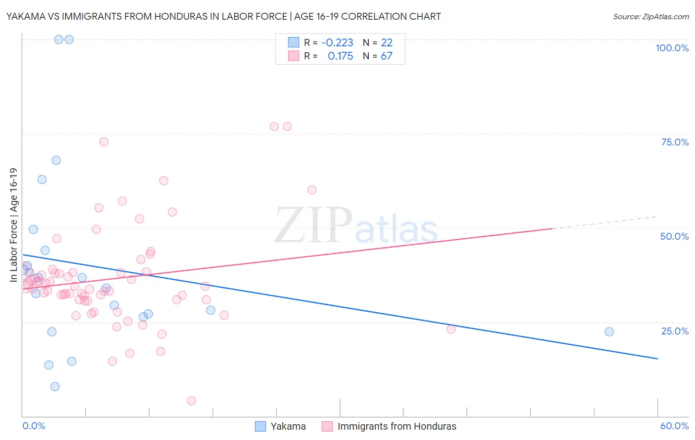 Yakama vs Immigrants from Honduras In Labor Force | Age 16-19