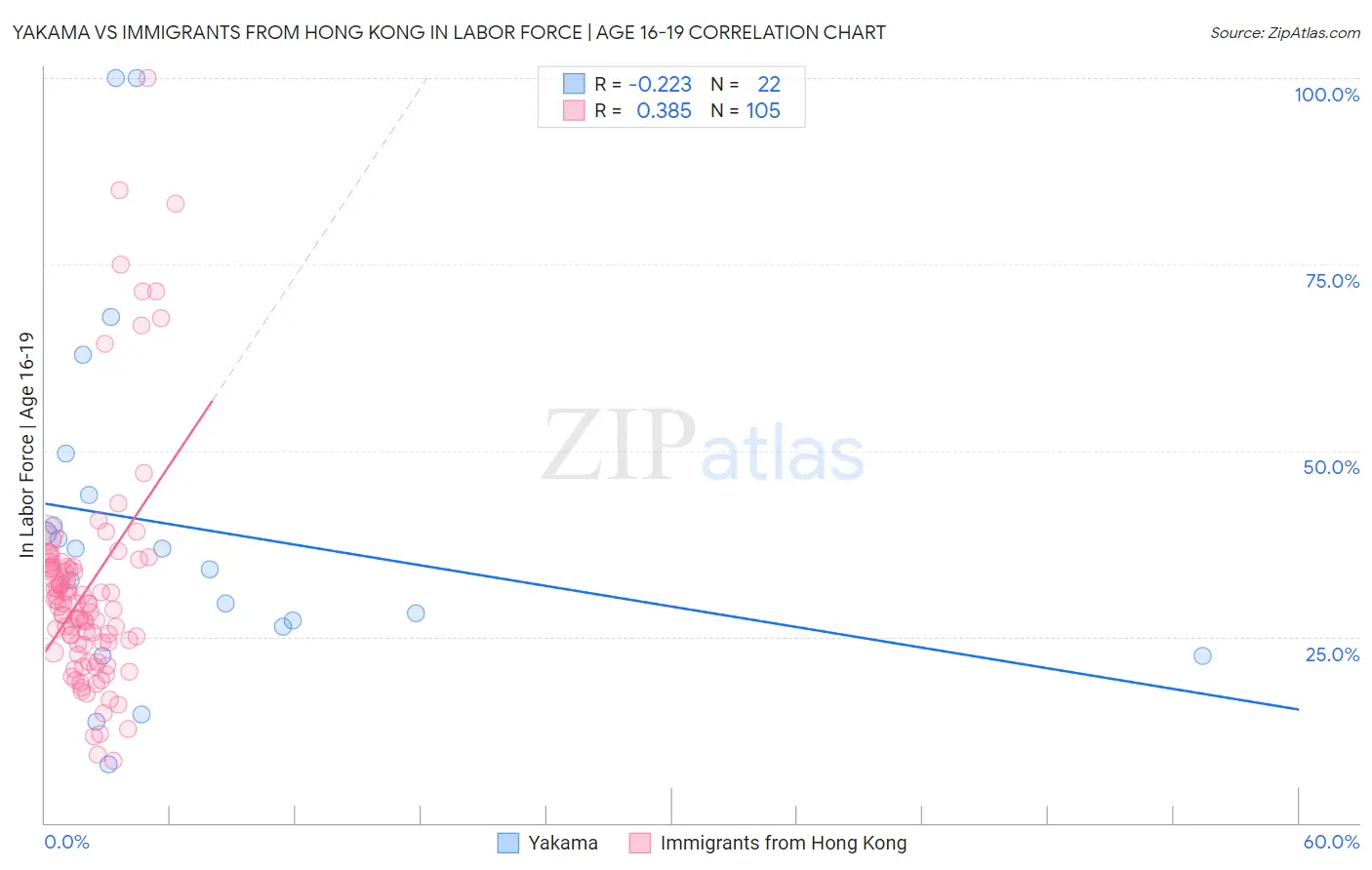 Yakama vs Immigrants from Hong Kong In Labor Force | Age 16-19