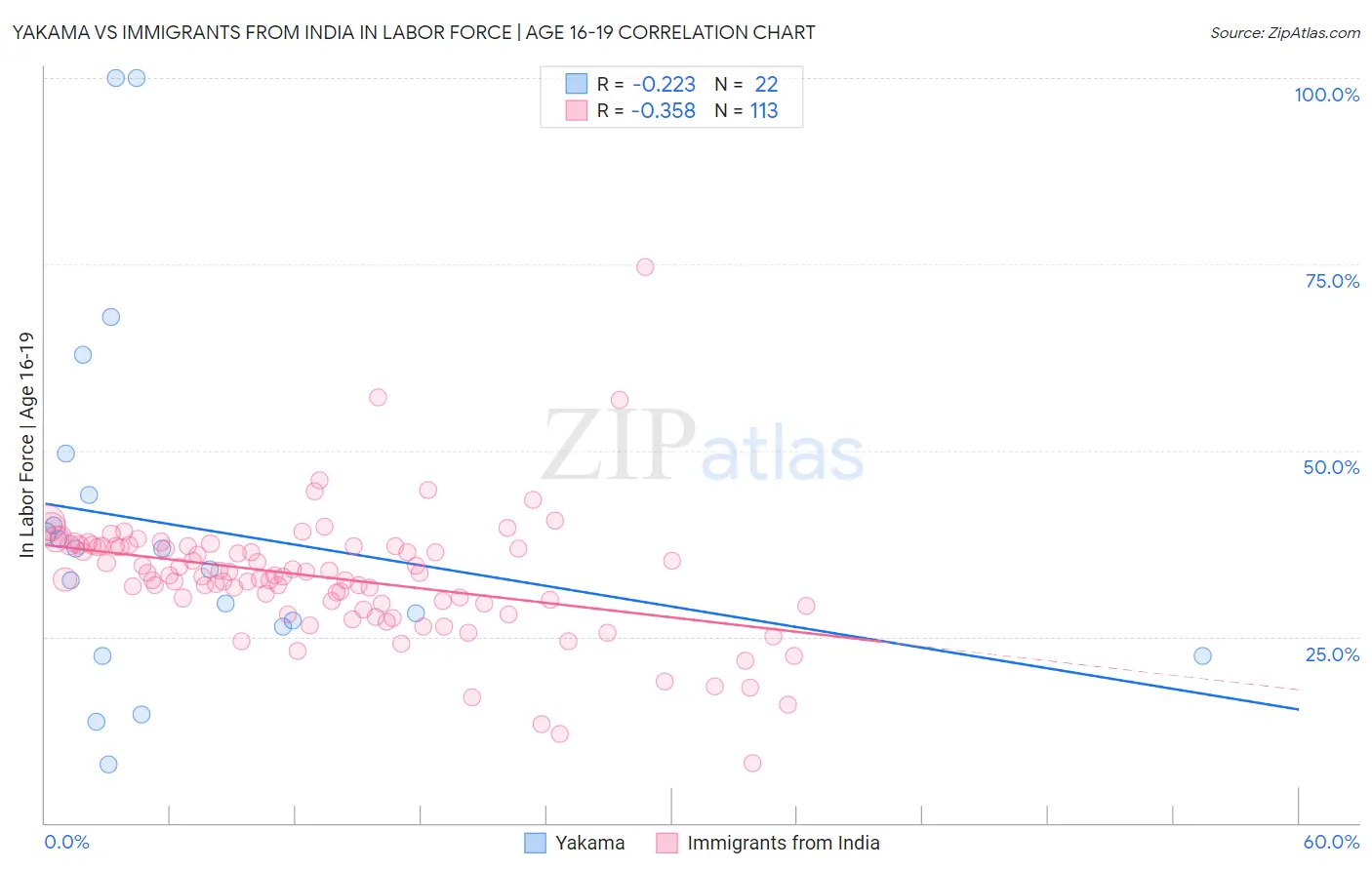 Yakama vs Immigrants from India In Labor Force | Age 16-19